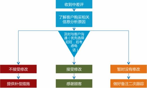 電商與票務代理客服全流程 售前、售中與售后詳解